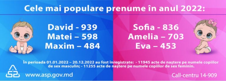 Numele Sofia și David au fost în topul popularității în Moldova pentru al doilea an consecutiv