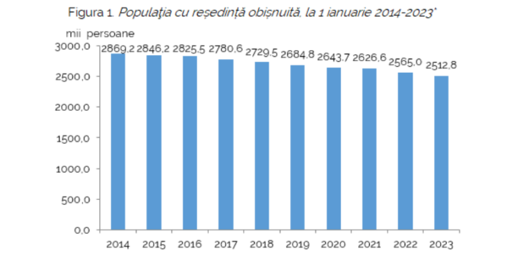 Pentru an, populația republicii Moldova a scăzut cu 50 de mii de oameni